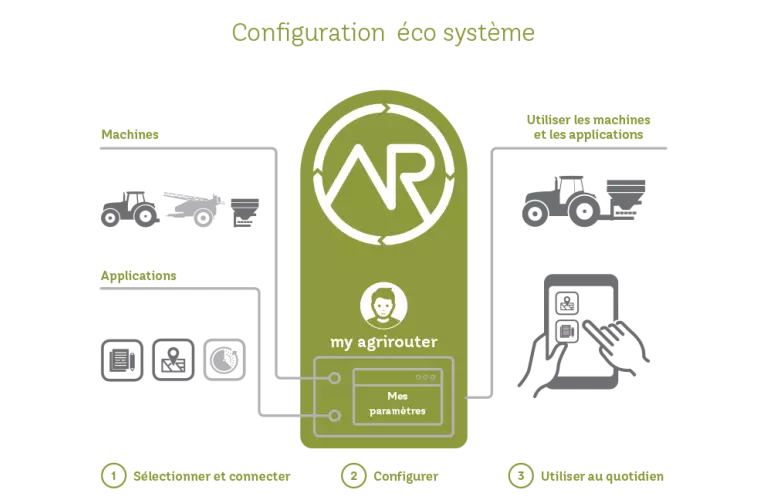 Graphics explaining the configuration of the user ecosystem thanks to agrirouter
