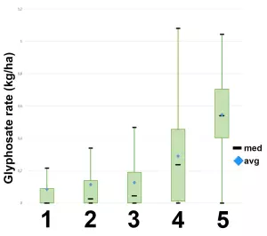 diagram of glyphosate use based on soil tillage