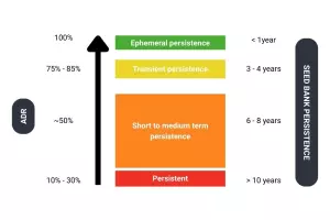 annual decline rate for seed weed