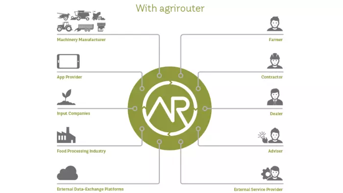Diagram of exchanges of a farmer with other players thanks to the agrirouter: centralised, arranged and intuitive exchanges
