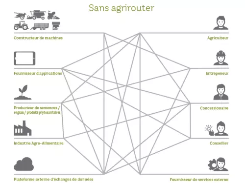 Diagram of the complex exchanges of a farmer with other players without agrirouter