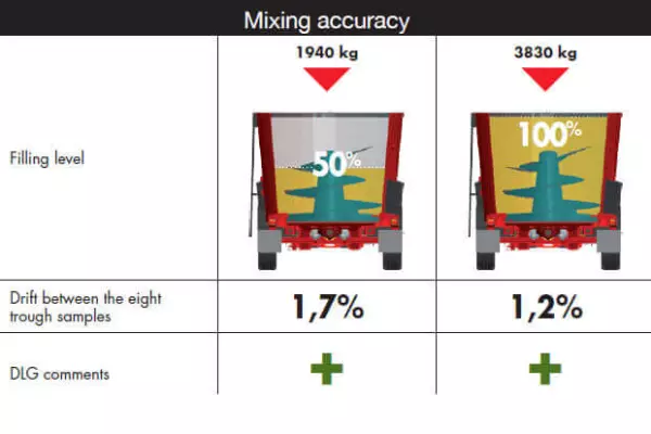 KUHN PROFILE mixer submitted to German DLG test No. 6086F