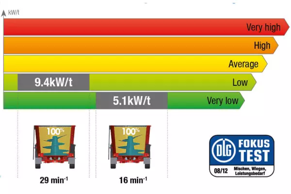 KUHN PROFILE mixer submitted to German DLG test No. 6086F
