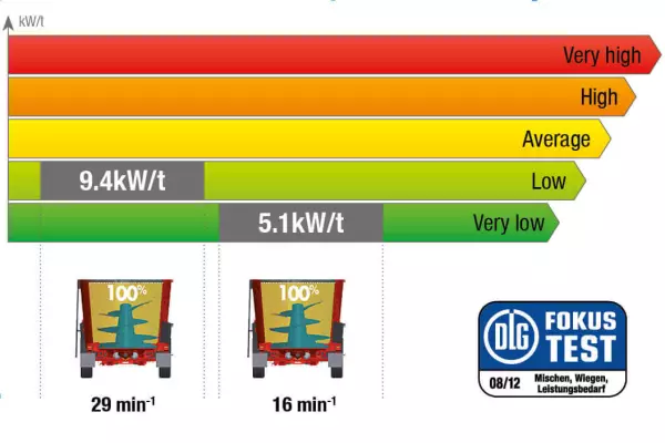 KUHN PROFILE mixer submitted to German DLG test No. 6086F