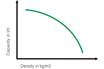 The torque regulation system ensures a perfect balance between capacity and density.