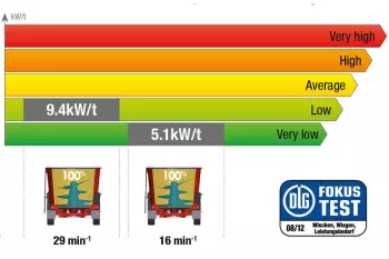 KUHN PROFILE mixer submitted to German DLG test No. 6086F